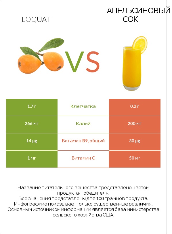 Loquat vs Апельсиновый сок infographic