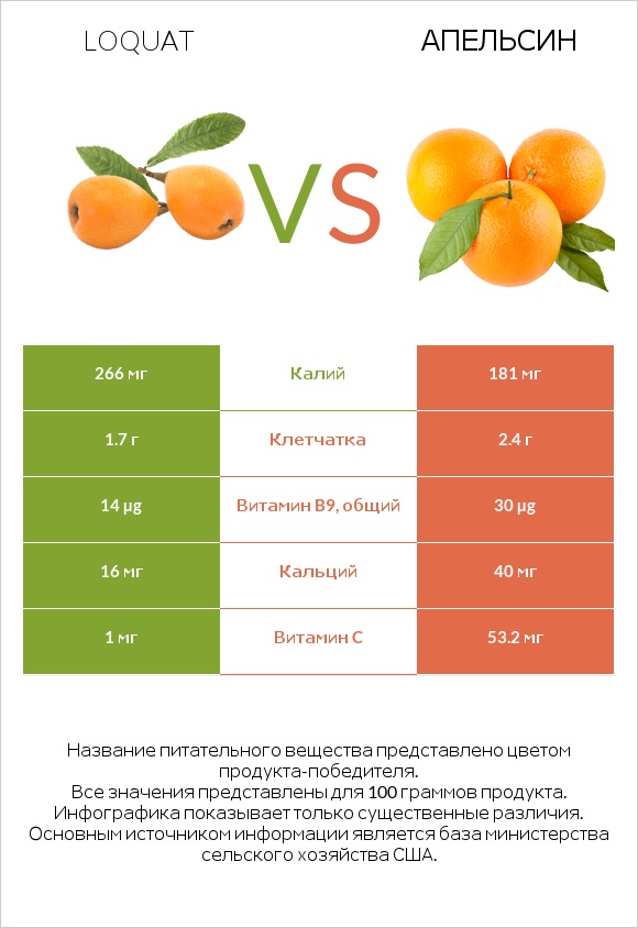 Loquat vs Апельсин infographic