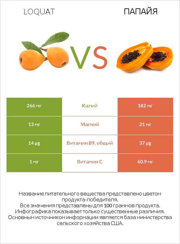 Loquat vs Папайя infographic