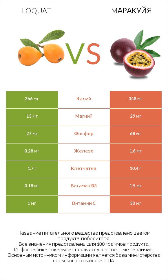 Loquat vs Mаракуйя infographic