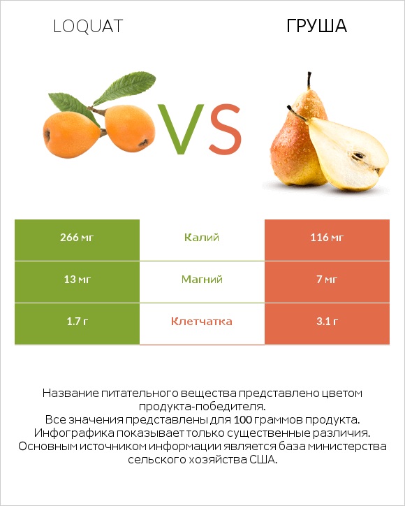 Loquat vs Груша infographic