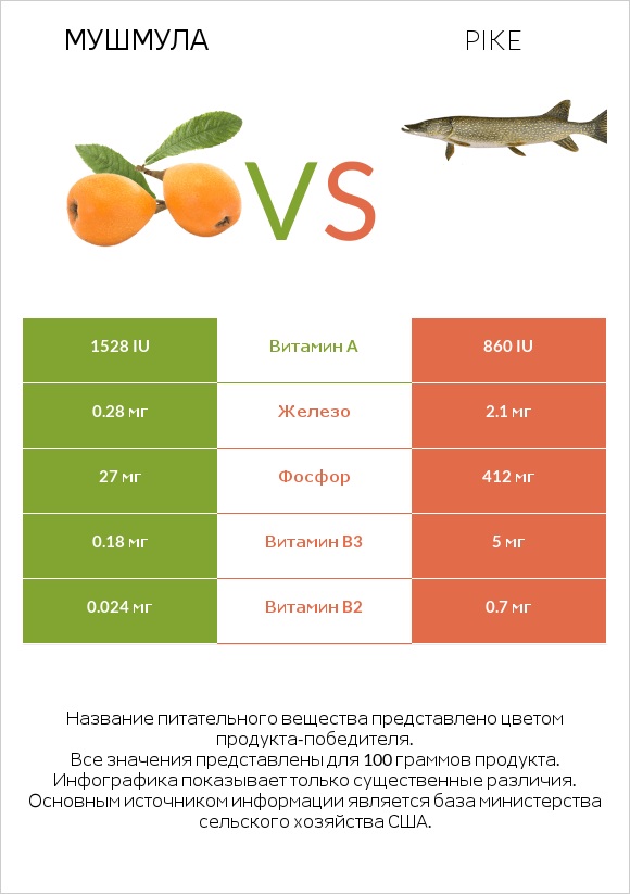 Мушмула vs Pike infographic
