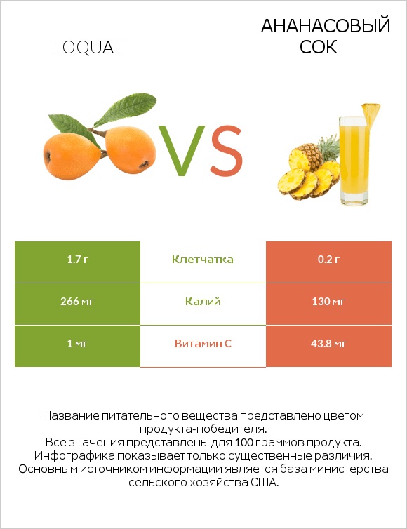 Loquat vs Ананасовый сок infographic