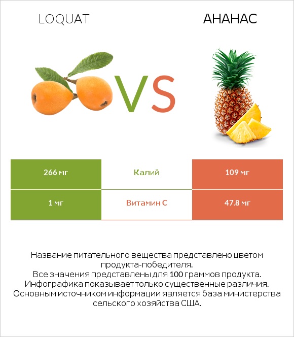 Loquat vs Ананас infographic