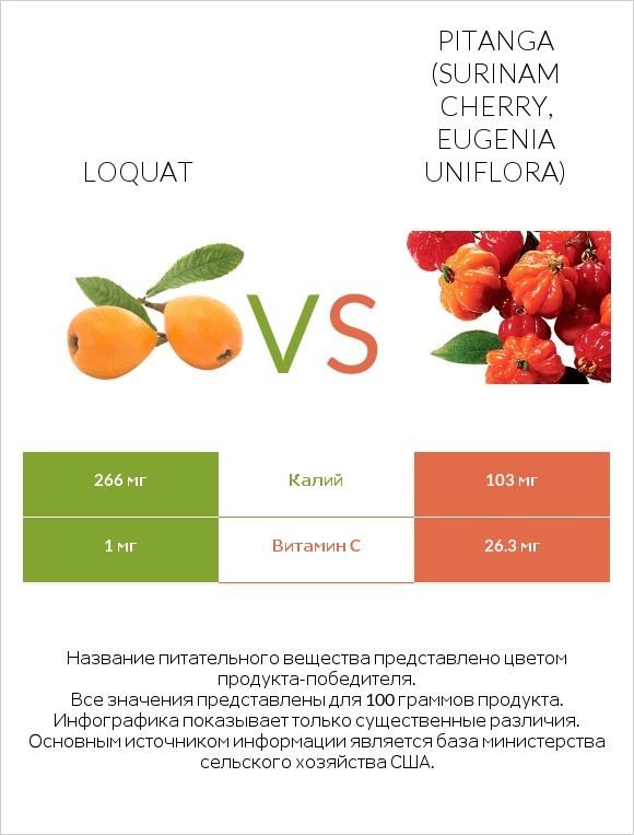 Loquat vs Pitanga (Surinam cherry, Eugenia uniflora) infographic