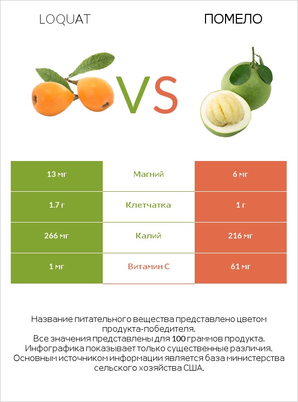 Loquat vs Помело infographic
