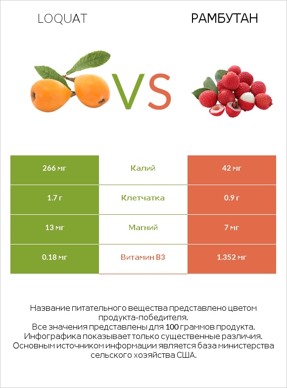 Loquat vs Рамбутан infographic