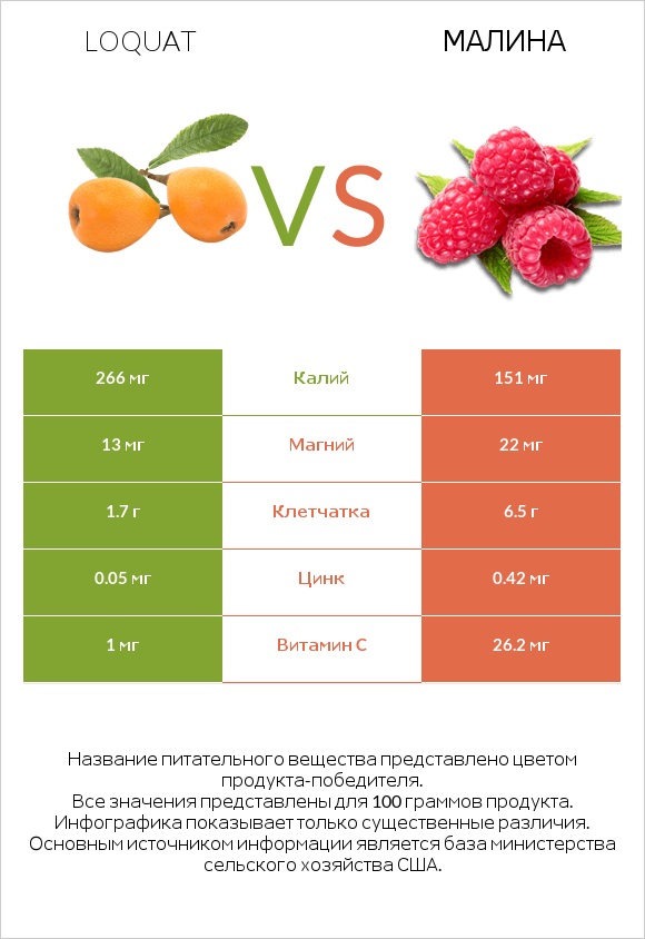Loquat vs Малина infographic