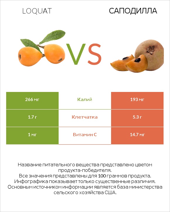 Loquat vs Саподилла infographic