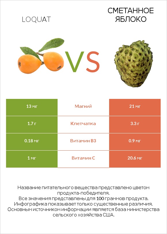 Loquat vs Сметанное яблоко infographic