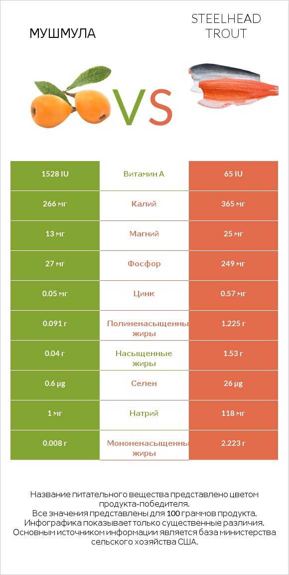 Мушмула vs Steelhead trout infographic
