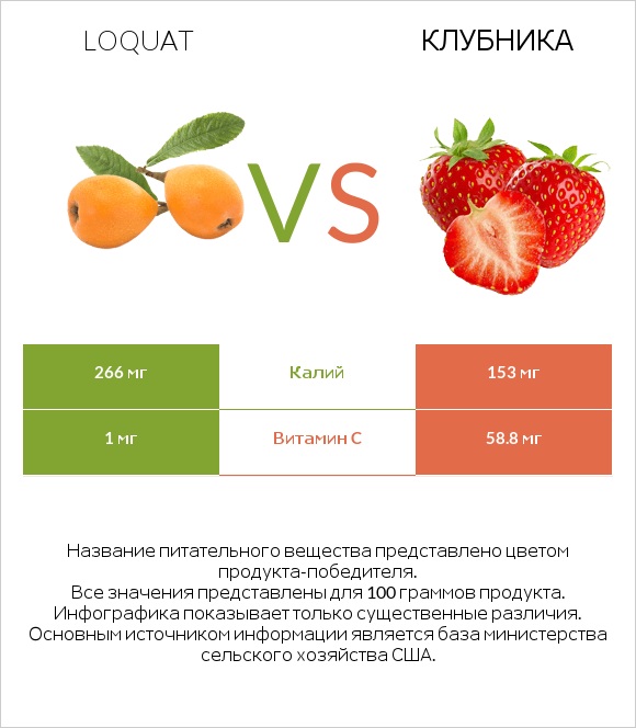 Loquat vs Клубника infographic