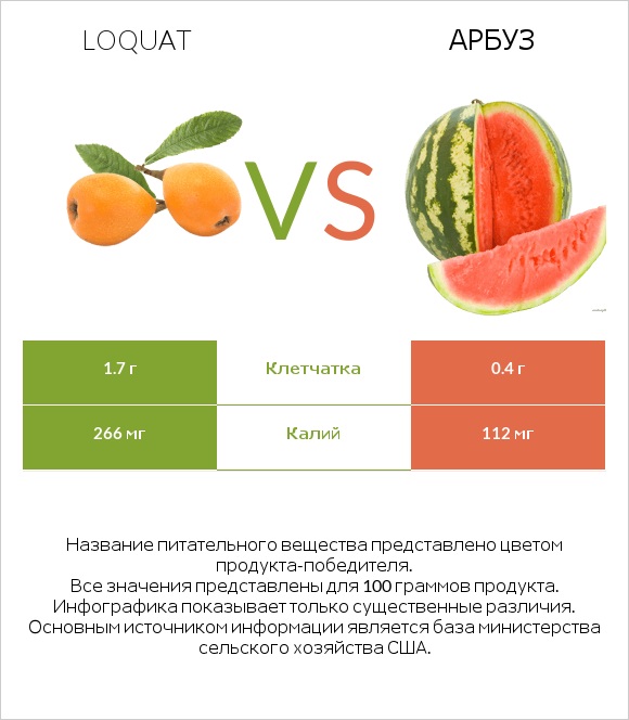 Мушмула vs Арбуз infographic