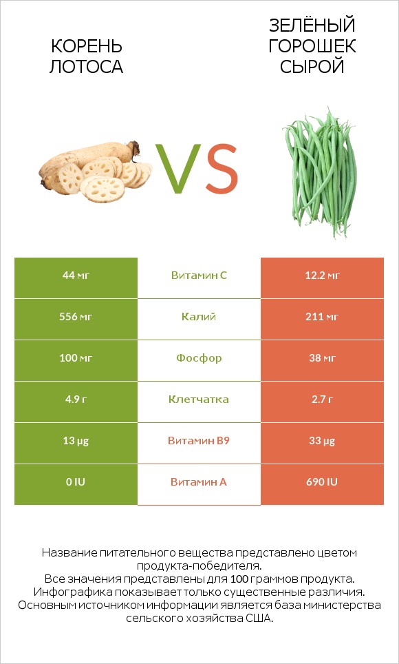 Корень лотоса vs Зелёный горошек сырой infographic