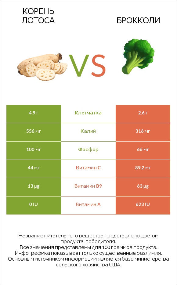 Lotus root vs Брокколи infographic