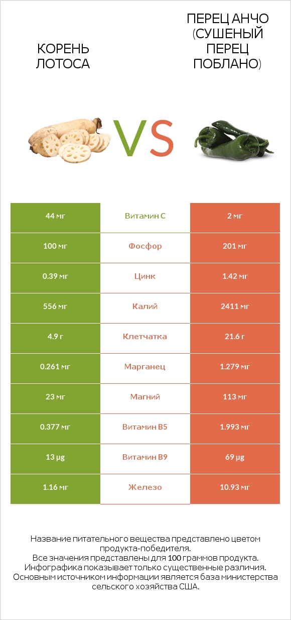 Lotus root vs Перец чили (поблано)  infographic