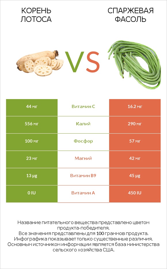 Lotus root vs Спаржевая фасоль infographic