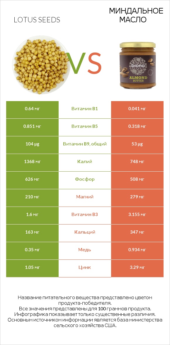 Lotus seeds vs Миндальное масло infographic