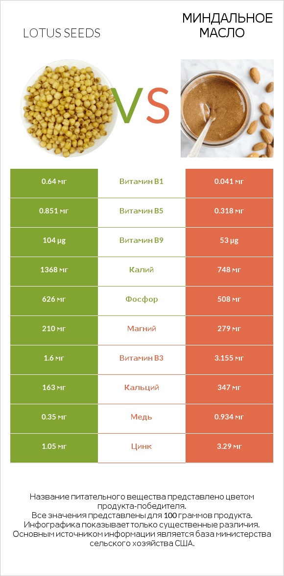 Lotus seeds vs Миндальное масло infographic