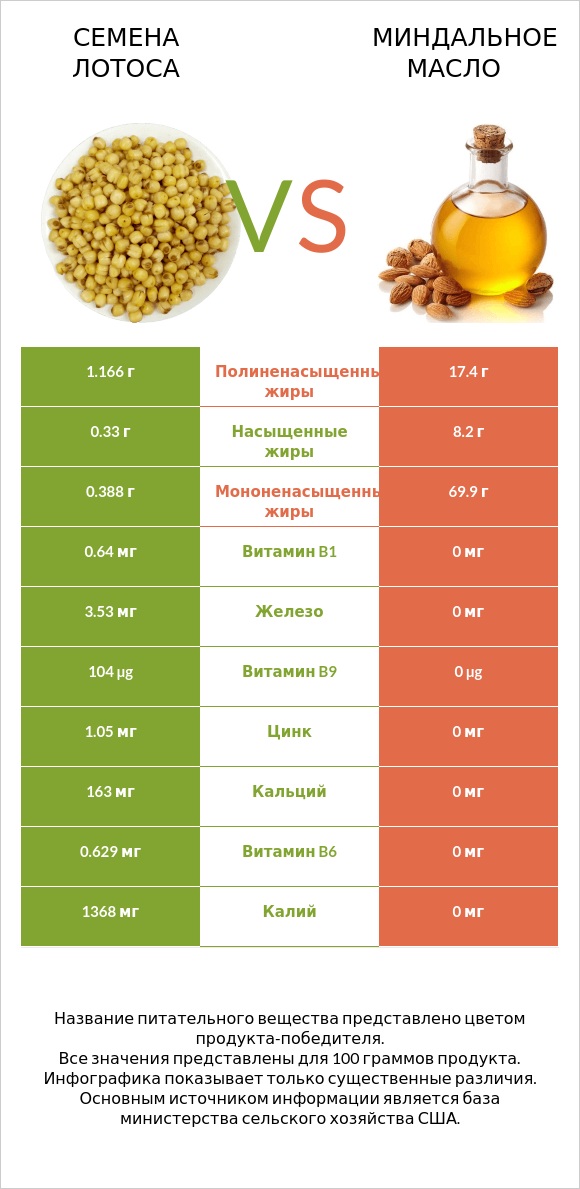 Семена лотоса vs Миндальное масло infographic
