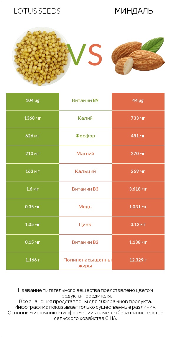 Lotus seeds vs Миндаль infographic