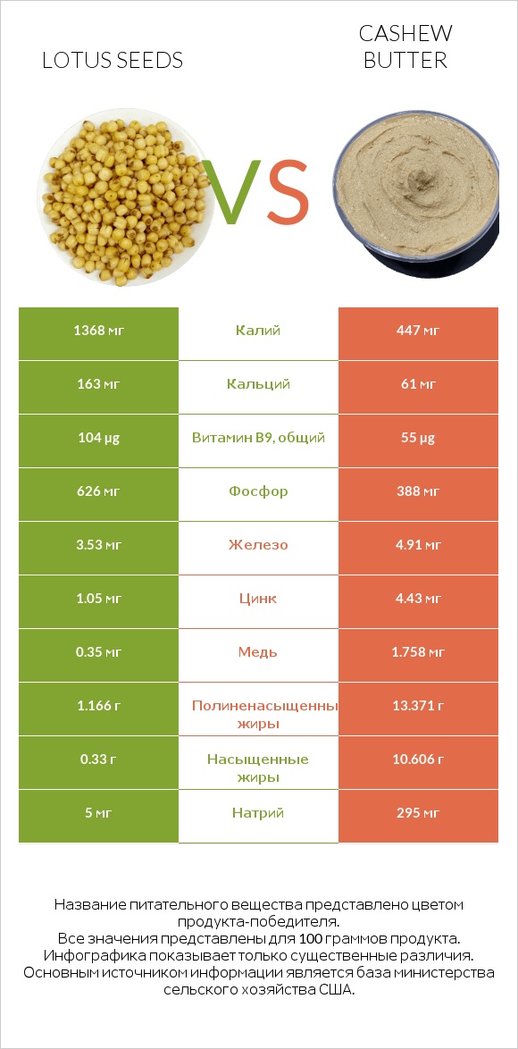 Lotus seeds vs Cashew butter infographic