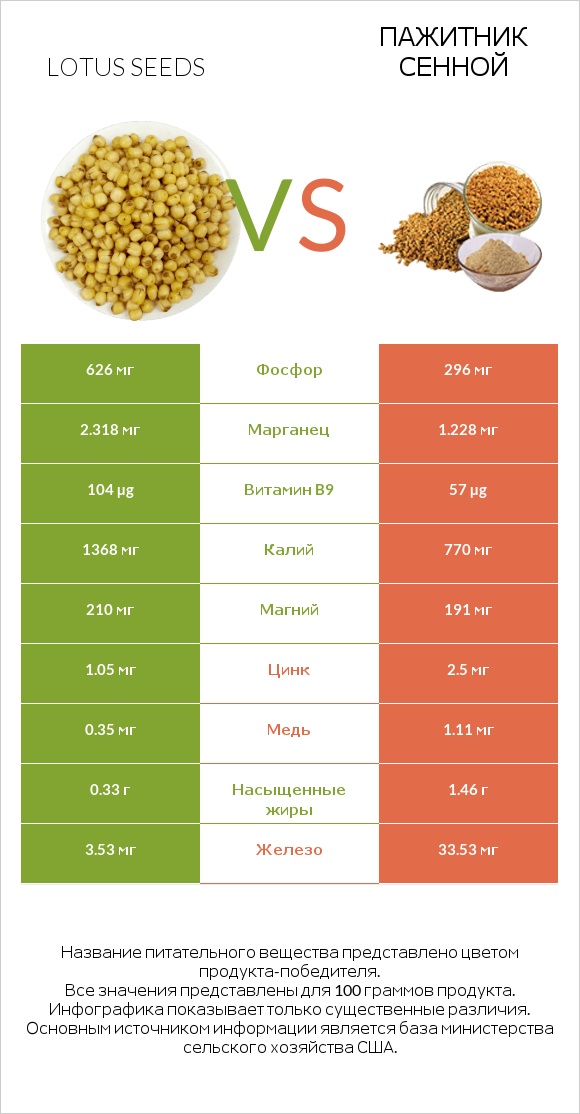 Lotus seeds vs Пажитник сенной infographic