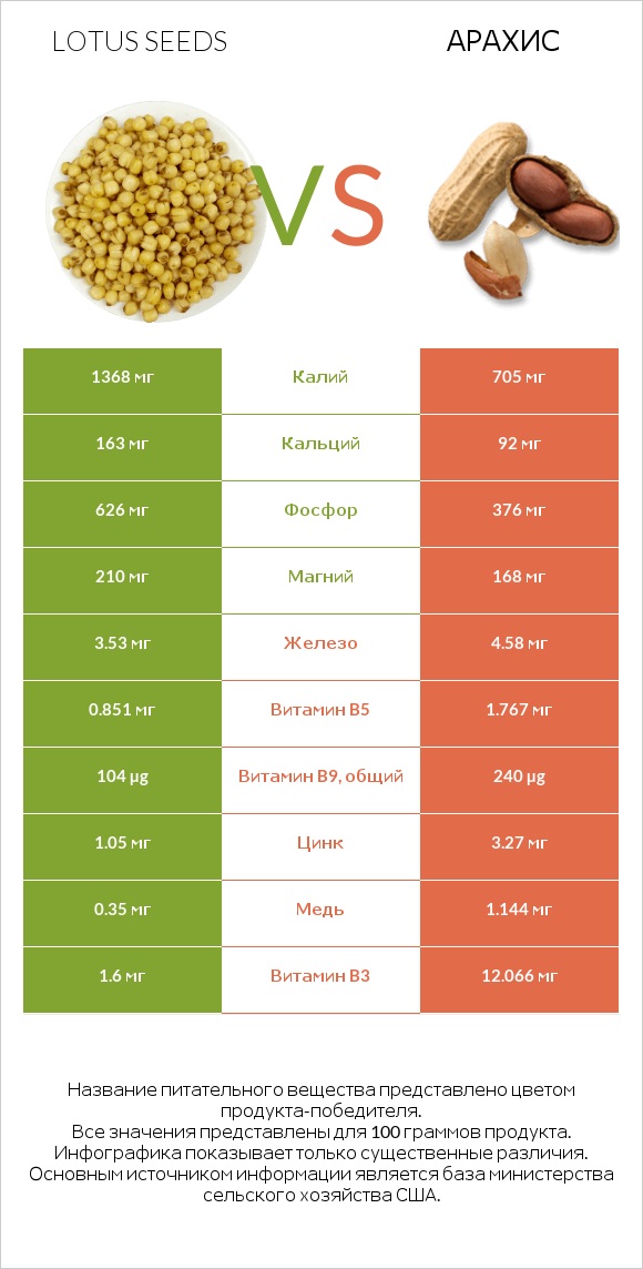 Lotus seeds vs Арахис infographic