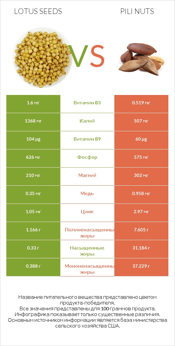 Lotus seeds vs Pili nuts infographic