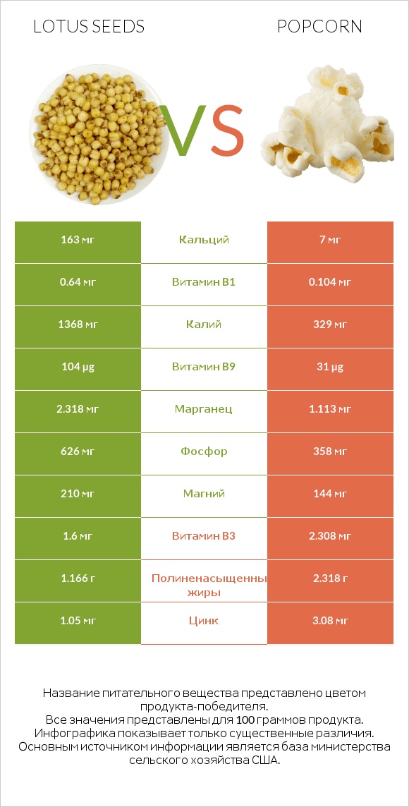 Семена лотоса vs Попкорн infographic