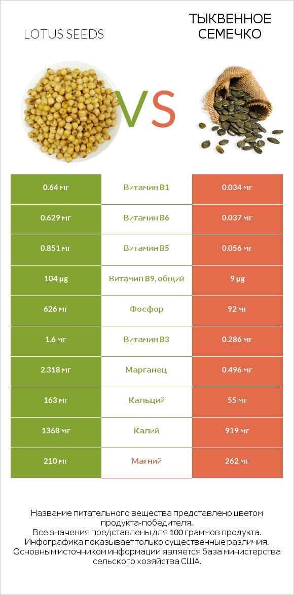 Lotus seeds vs Тыквенное семечко infographic
