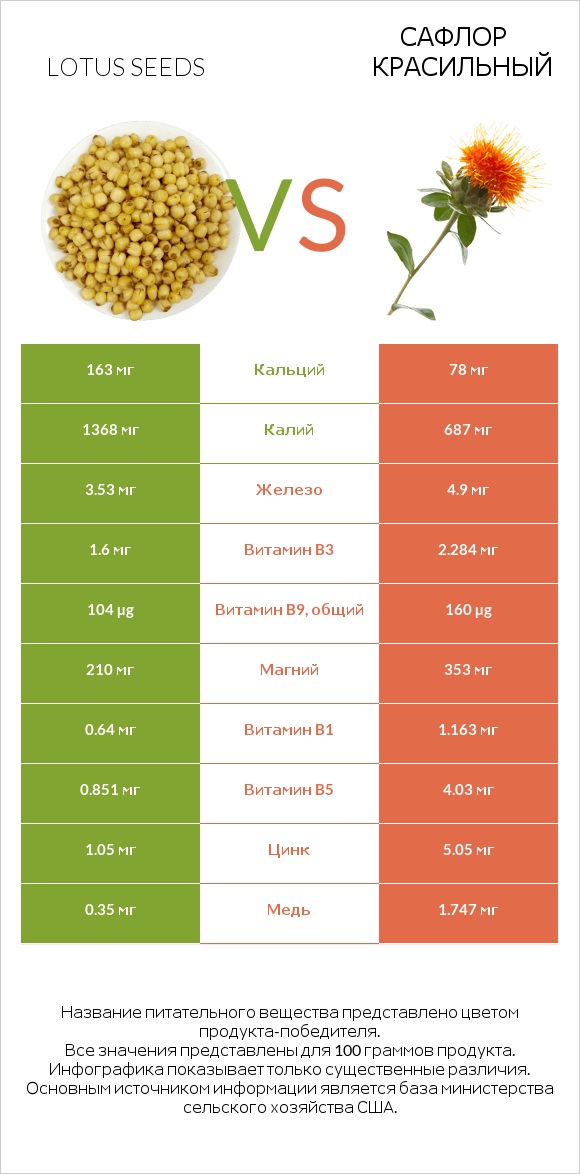 Lotus seeds vs Сафлор красильный infographic