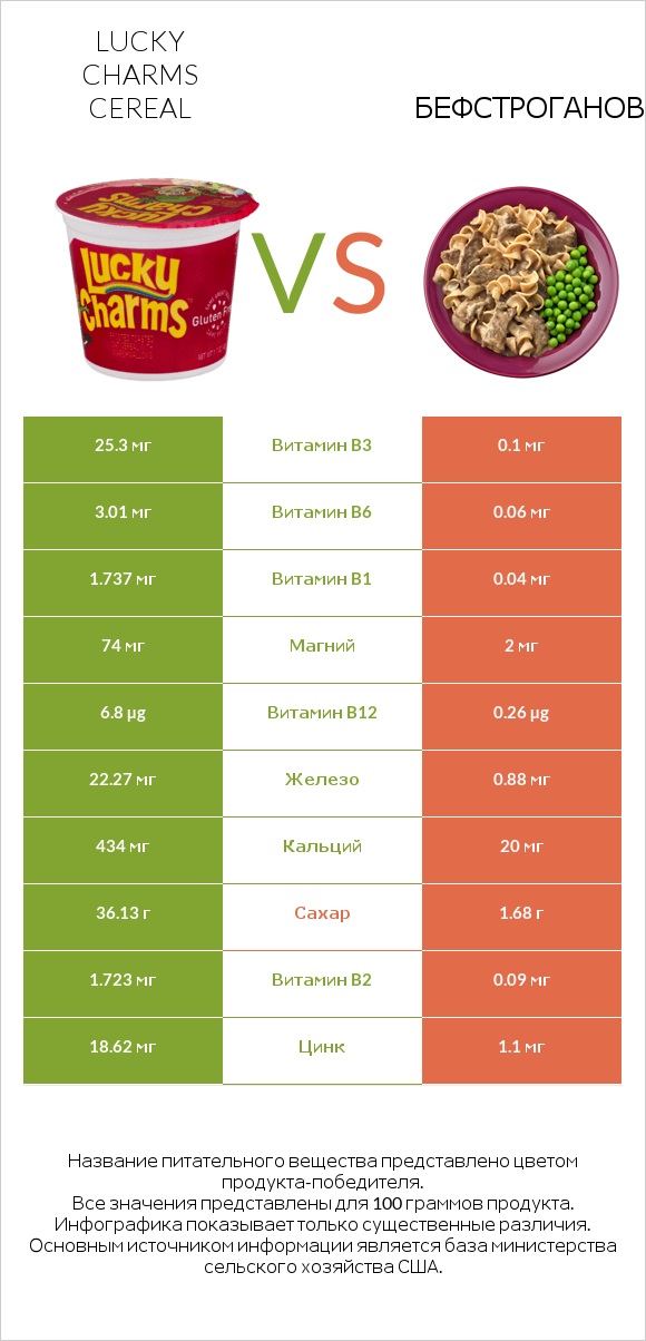 Lucky Charms Cereal vs Бефстроганов infographic
