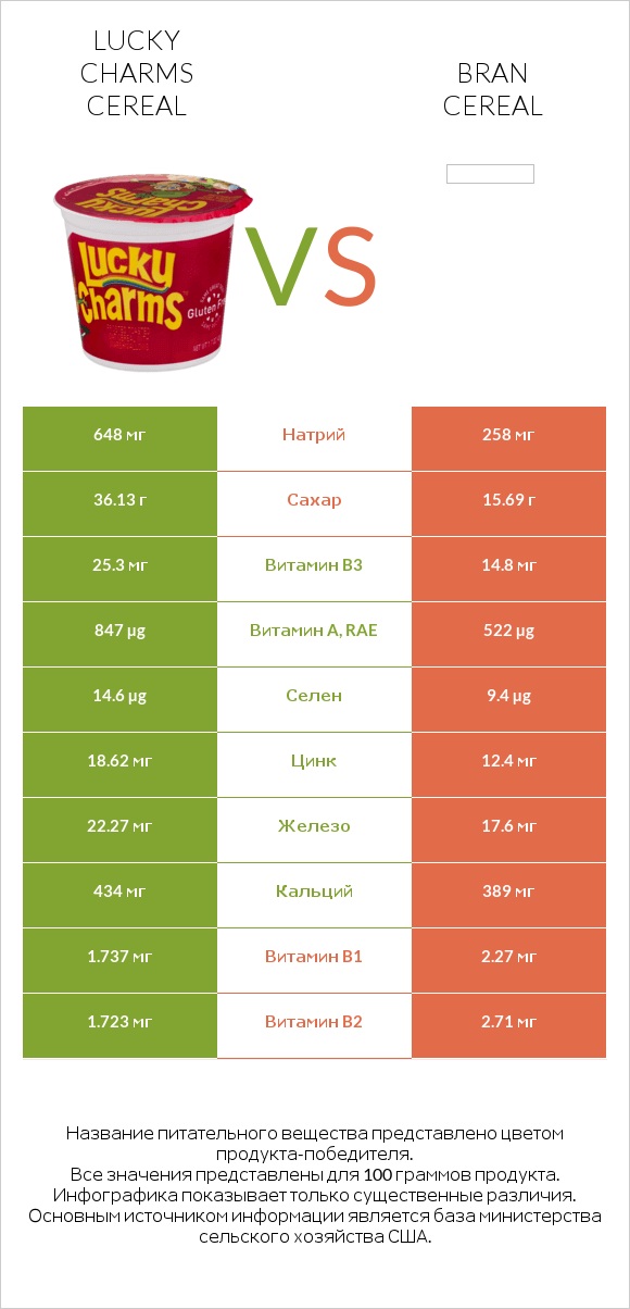 Lucky Charms Cereal vs Bran cereal infographic