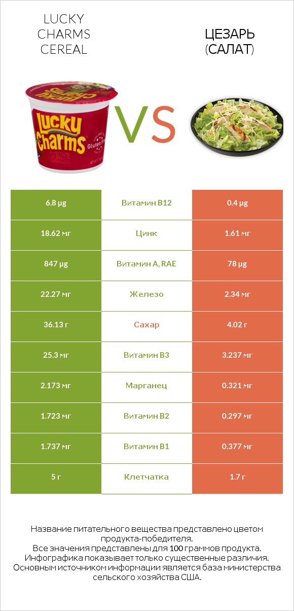 Lucky Charms Cereal vs Цезарь (салат) infographic