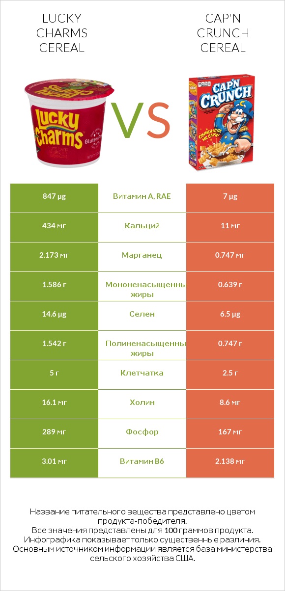 Lucky Charms Cereal vs Cap'n Crunch Cereal infographic