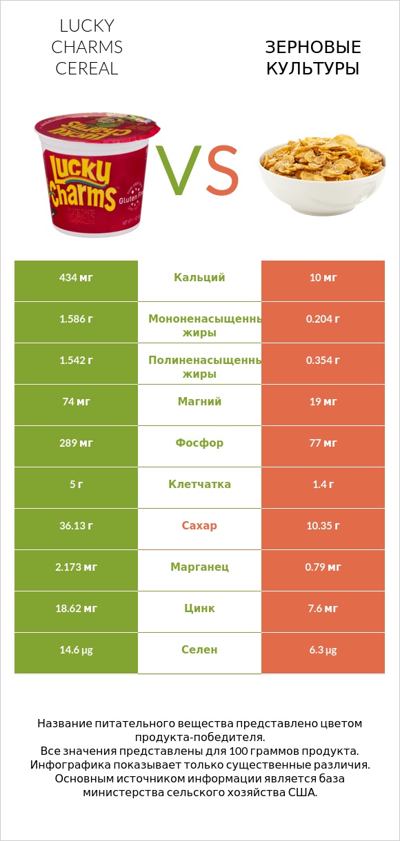 Lucky Charms Cereal vs Зерновые культуры infographic
