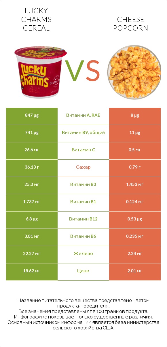 Lucky Charms Cereal vs Cheese popcorn infographic