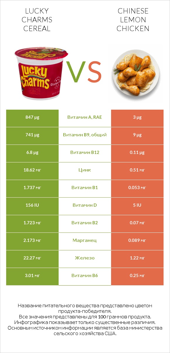Lucky Charms Cereal vs Chinese lemon chicken infographic