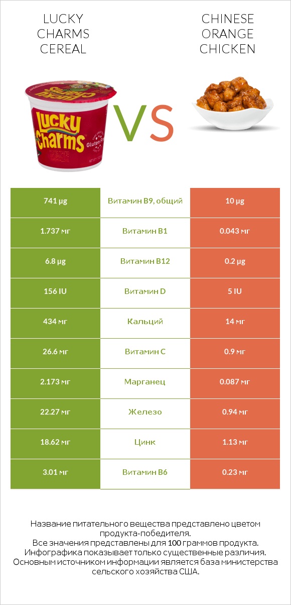 Lucky Charms Cereal vs Chinese orange chicken infographic