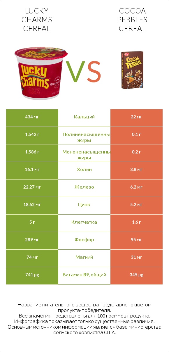 Lucky Charms Cereal vs Cocoa Pebbles Cereal infographic