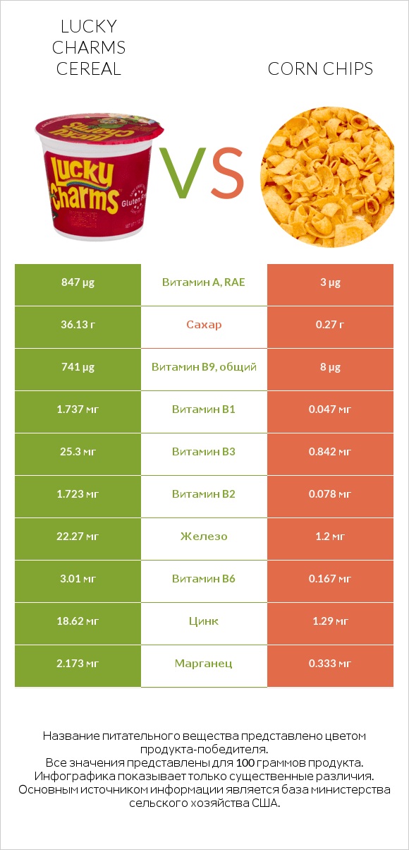 Lucky Charms Cereal vs Corn chips infographic