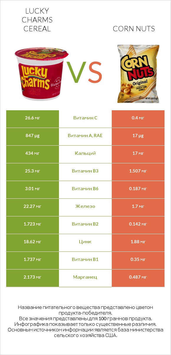 Lucky Charms Cereal vs Corn nuts infographic