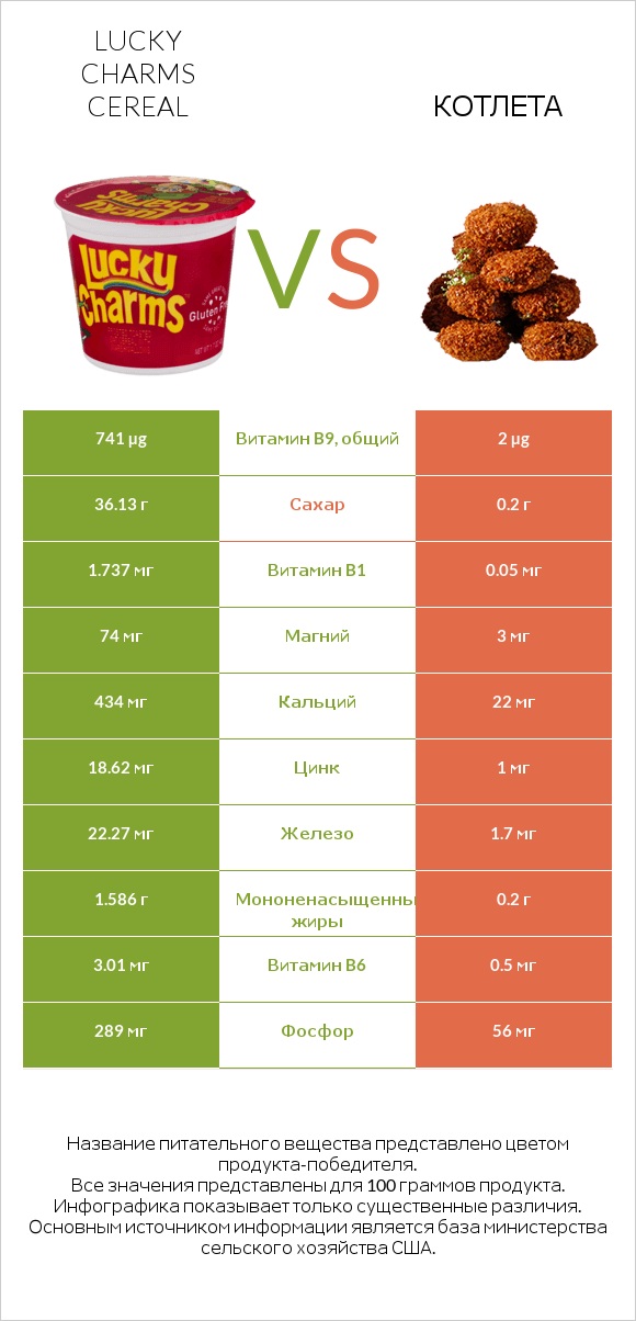 Lucky Charms Cereal vs Котлета infographic