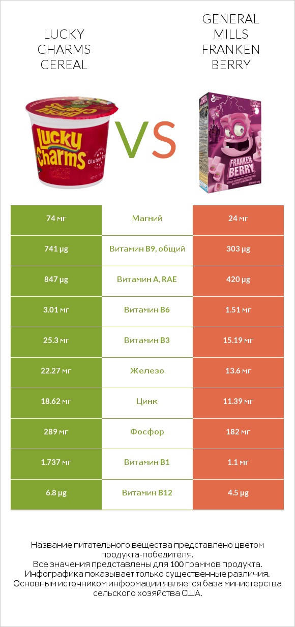 Lucky Charms Cereal vs General Mills Franken Berry infographic