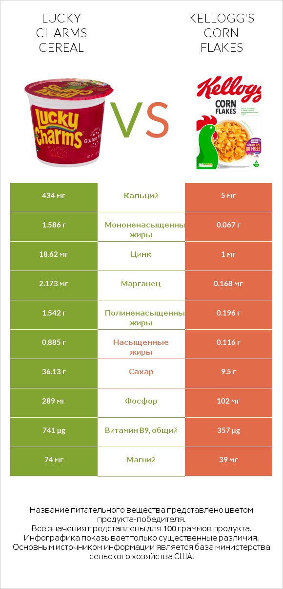 Lucky Charms Cereal vs Kellogg's Corn Flakes infographic