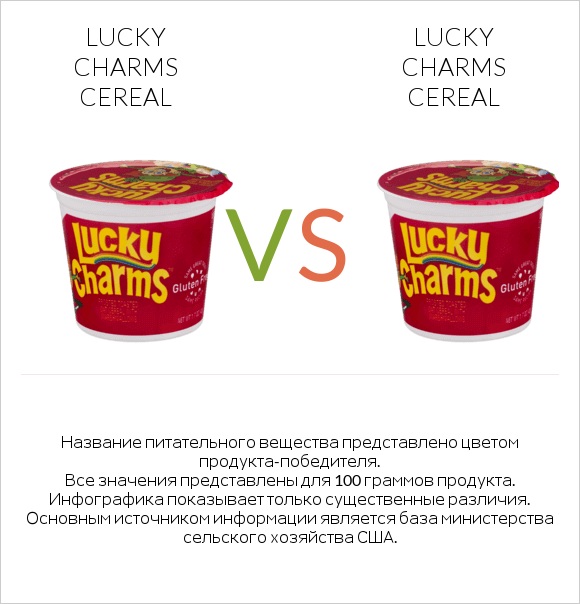 Lucky Charms Cereal vs Lucky Charms Cereal infographic