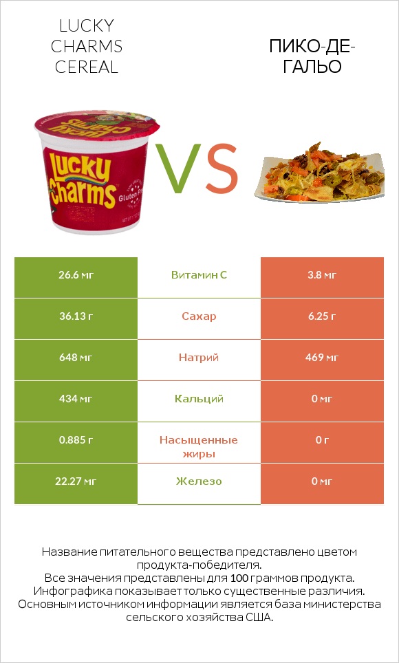 Lucky Charms Cereal vs Пико-де-гальо infographic