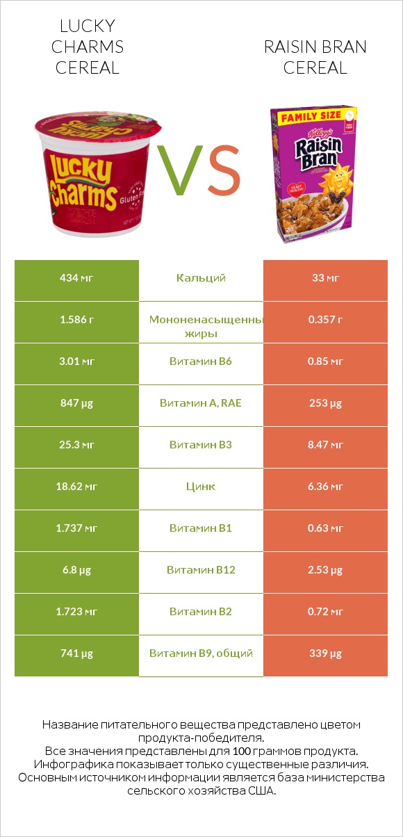 Lucky Charms Cereal vs Raisin Bran Cereal infographic