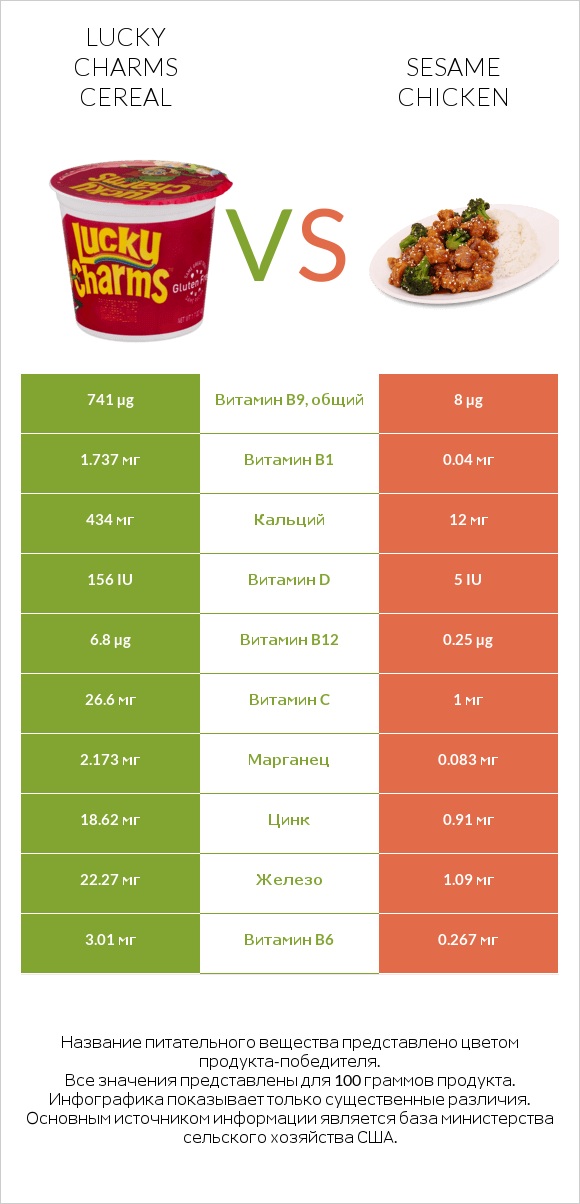 Lucky Charms Cereal vs Sesame chicken infographic